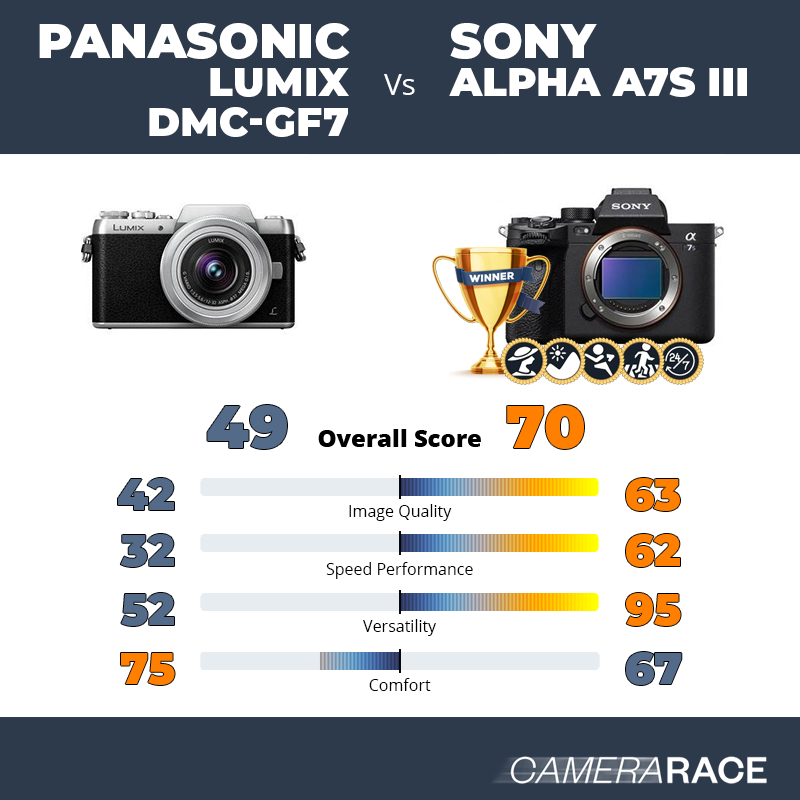 Le Panasonic Lumix DMC-GF7 est-il mieux que le Sony Alpha A7S III ?
