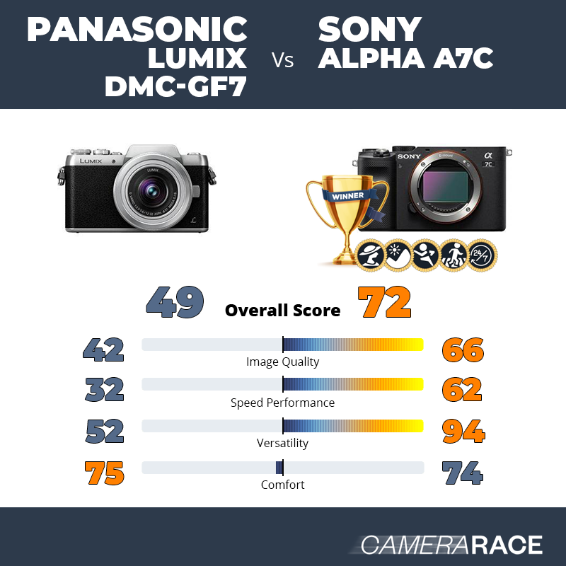 Le Panasonic Lumix DMC-GF7 est-il mieux que le Sony Alpha A7c ?