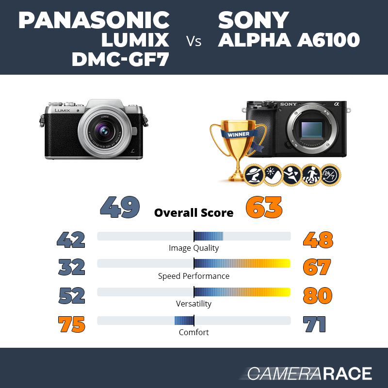 Le Panasonic Lumix DMC-GF7 est-il mieux que le Sony Alpha a6100 ?