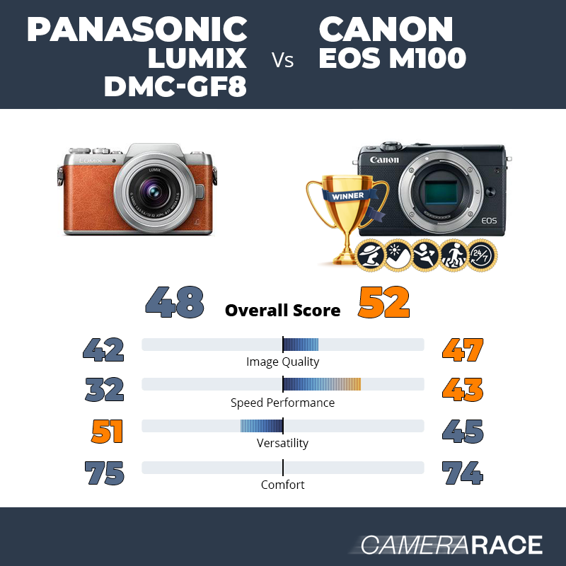 doe niet Terug, terug, terug deel hulp Camerarace | Panasonic Lumix DMC-GF8 vs Canon EOS M100