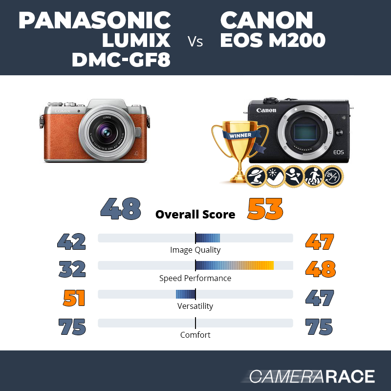 Le Panasonic Lumix DMC-GF8 est-il mieux que le Canon EOS M200 ?