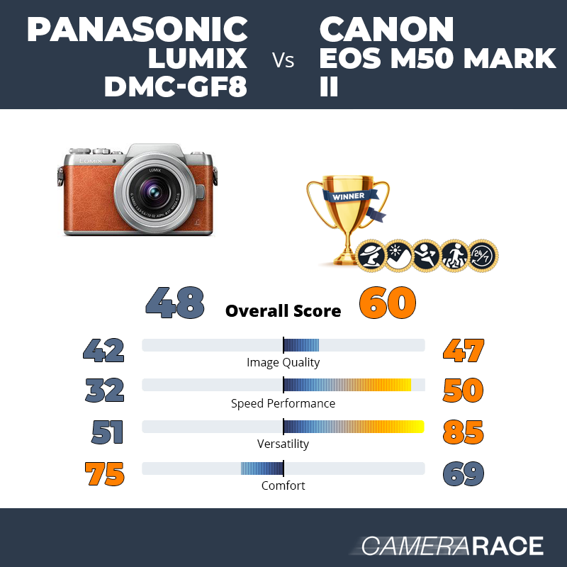 Le Panasonic Lumix DMC-GF8 est-il mieux que le Canon EOS M50 Mark II ?
