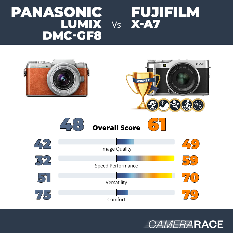 Le Panasonic Lumix DMC-GF8 est-il mieux que le Fujifilm X-A7 ?