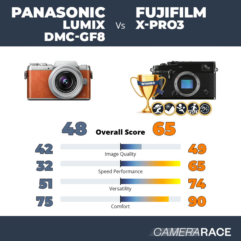 Panasonic Lumix DMC-GF8 vs Fujifilm X-Pro3, which is better?