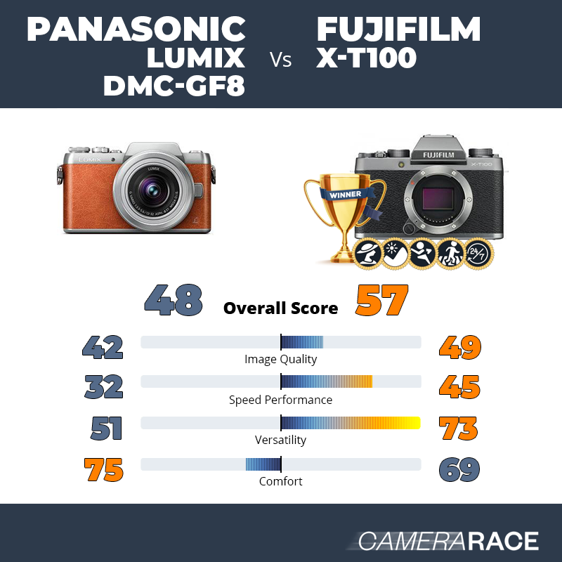 Terug, terug, terug deel zacht buste Camerarace | Panasonic Lumix DMC-GF8 vs Fujifilm X-T100