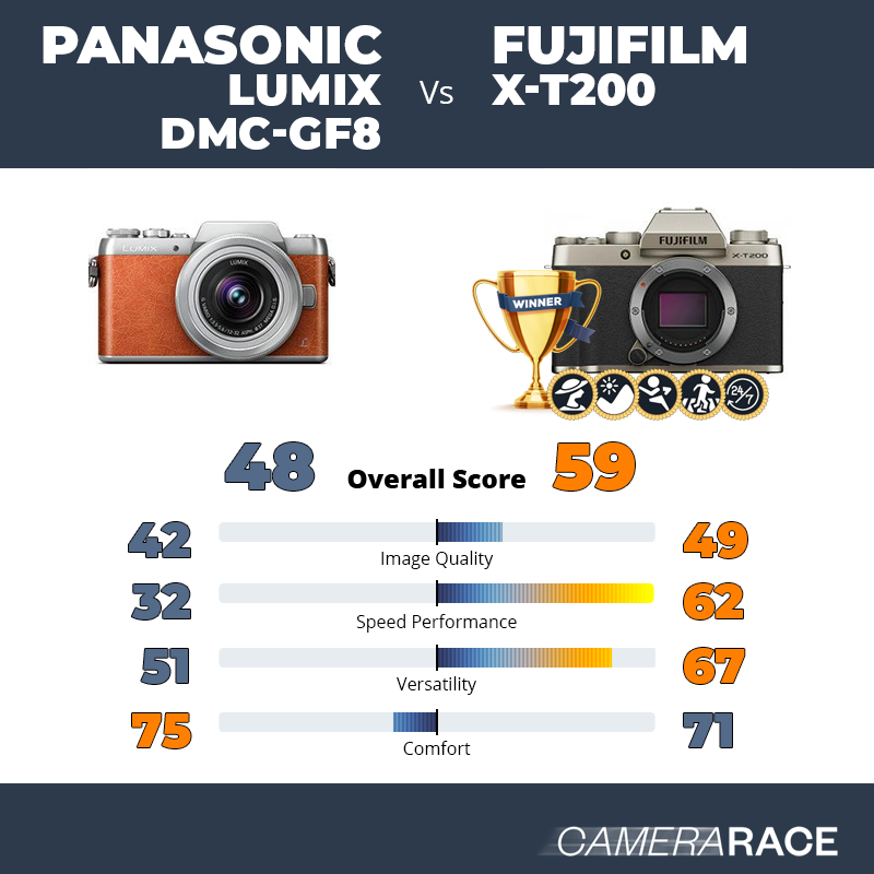Le Panasonic Lumix DMC-GF8 est-il mieux que le Fujifilm X-T200 ?