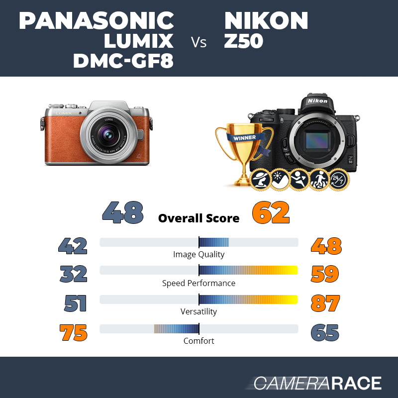 Meglio Panasonic Lumix DMC-GF8 o Nikon Z50?