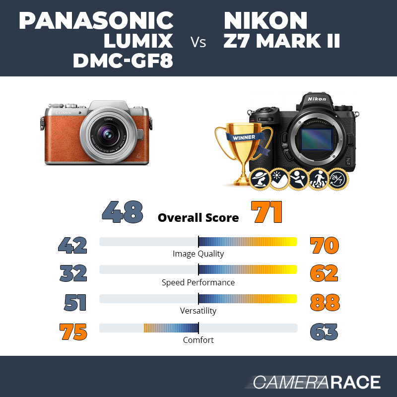¿Mejor Panasonic Lumix DMC-GF8 o Nikon Z7 Mark II?