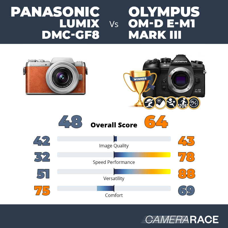 Le Panasonic Lumix DMC-GF8 est-il mieux que le Olympus OM-D E-M1 Mark III ?