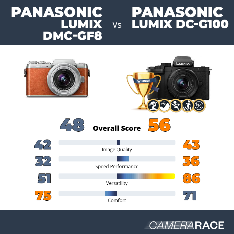 Panasonic Lumix DMC-GF8 vs Panasonic Lumix DC-G100, which is better?