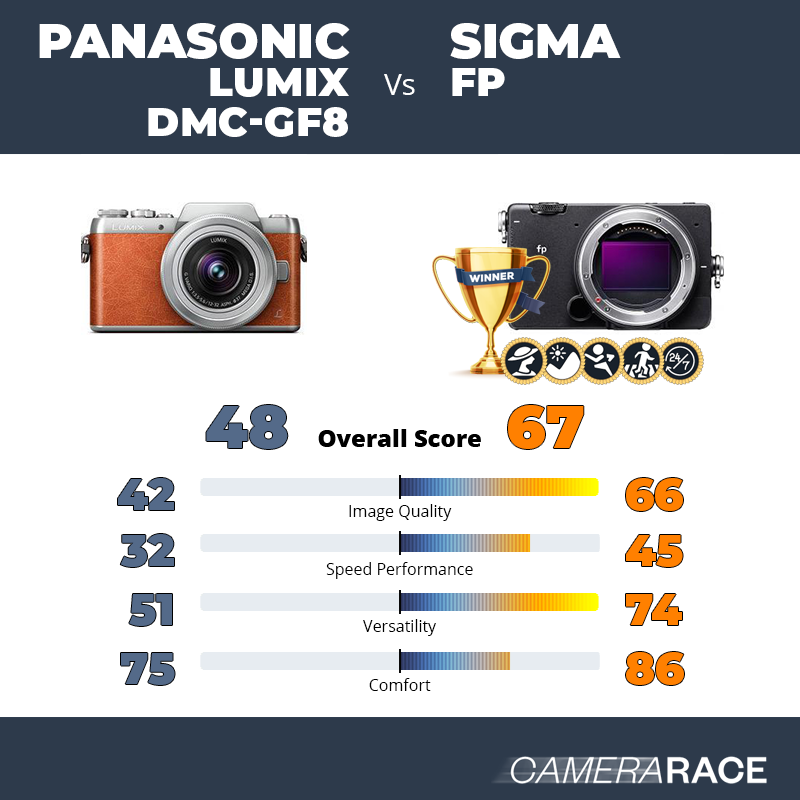 ¿Mejor Panasonic Lumix DMC-GF8 o Sigma fp?