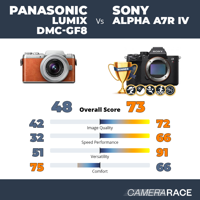 ¿Mejor Panasonic Lumix DMC-GF8 o Sony Alpha A7R IV?