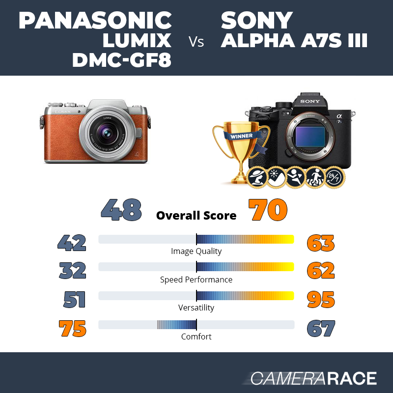 Le Panasonic Lumix DMC-GF8 est-il mieux que le Sony Alpha A7S III ?