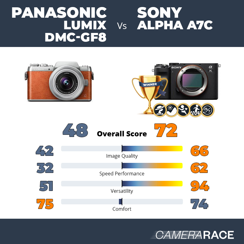 Le Panasonic Lumix DMC-GF8 est-il mieux que le Sony Alpha A7c ?