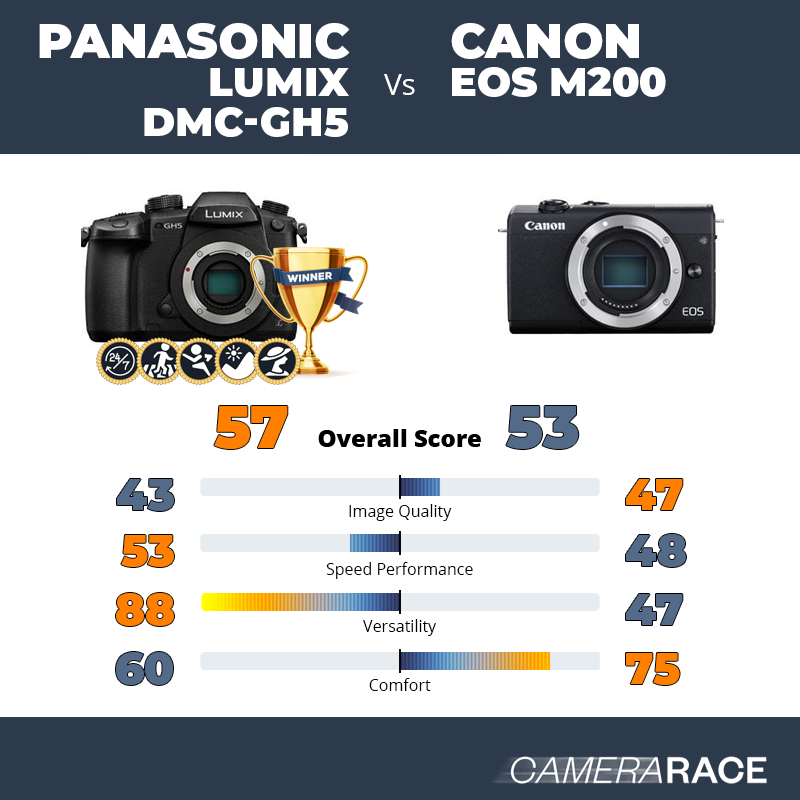 Le Panasonic Lumix DMC-GH5 est-il mieux que le Canon EOS M200 ?