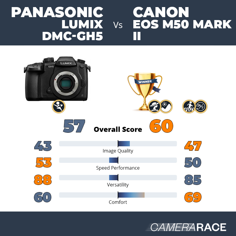 ¿Mejor Panasonic Lumix DMC-GH5 o Canon EOS M50 Mark II?