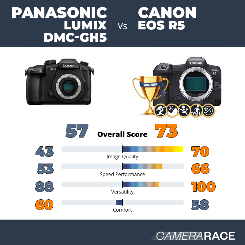 Le Panasonic Lumix DMC-GH5 est-il mieux que le Canon EOS R5 ?