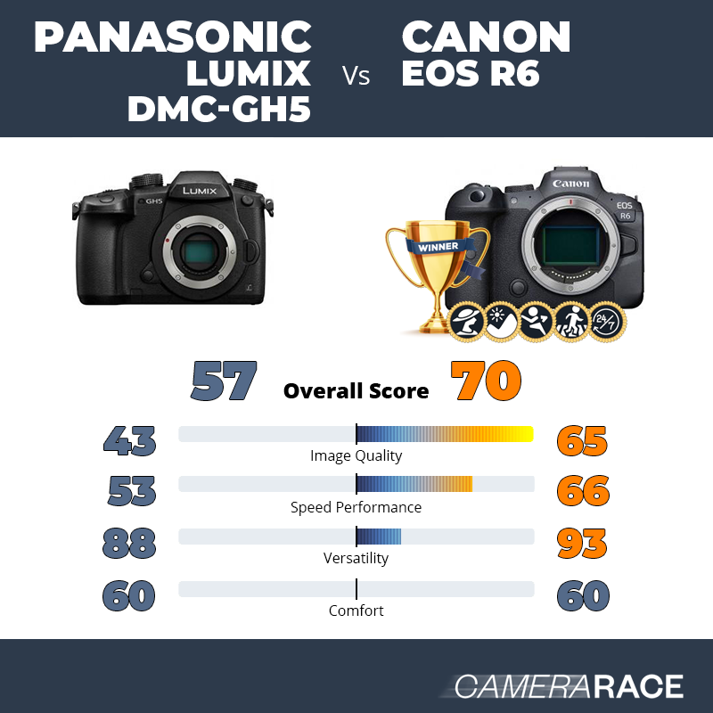 Le Panasonic Lumix DMC-GH5 est-il mieux que le Canon EOS R6 ?