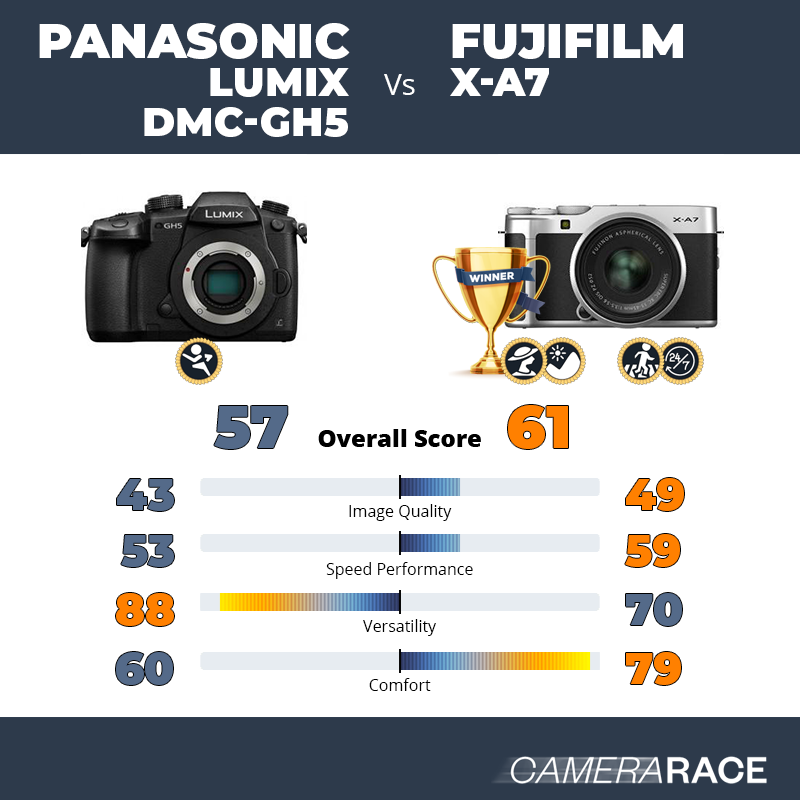 ¿Mejor Panasonic Lumix DMC-GH5 o Fujifilm X-A7?