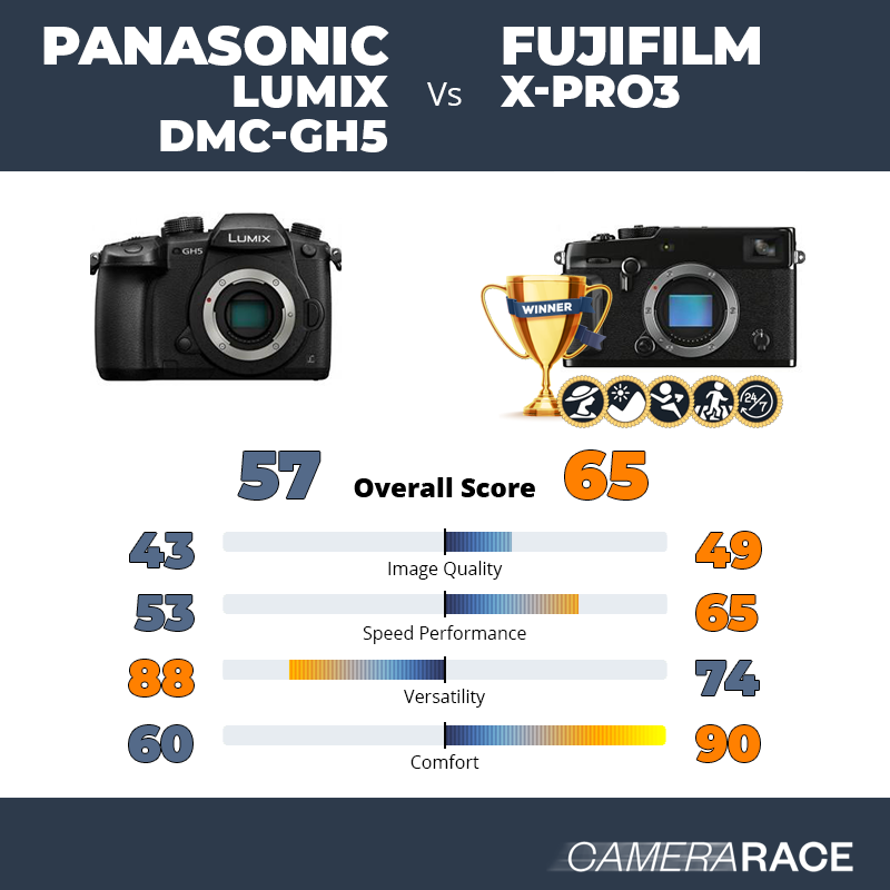 Le Panasonic Lumix DMC-GH5 est-il mieux que le Fujifilm X-Pro3 ?
