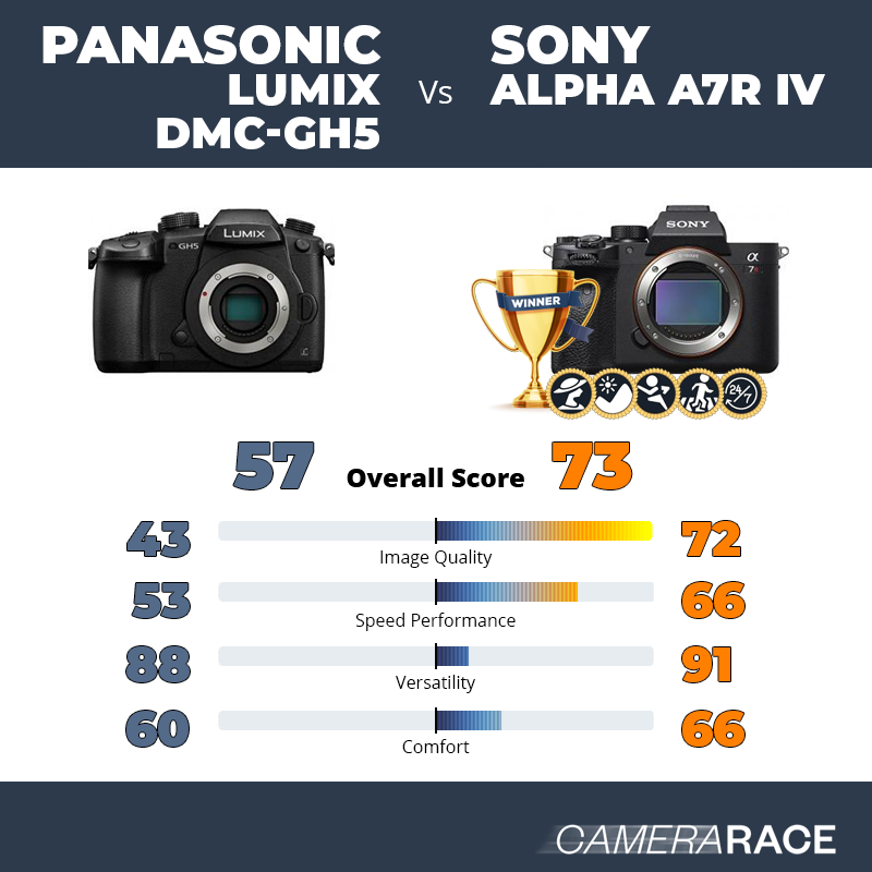 ¿Mejor Panasonic Lumix DMC-GH5 o Sony Alpha A7R IV?