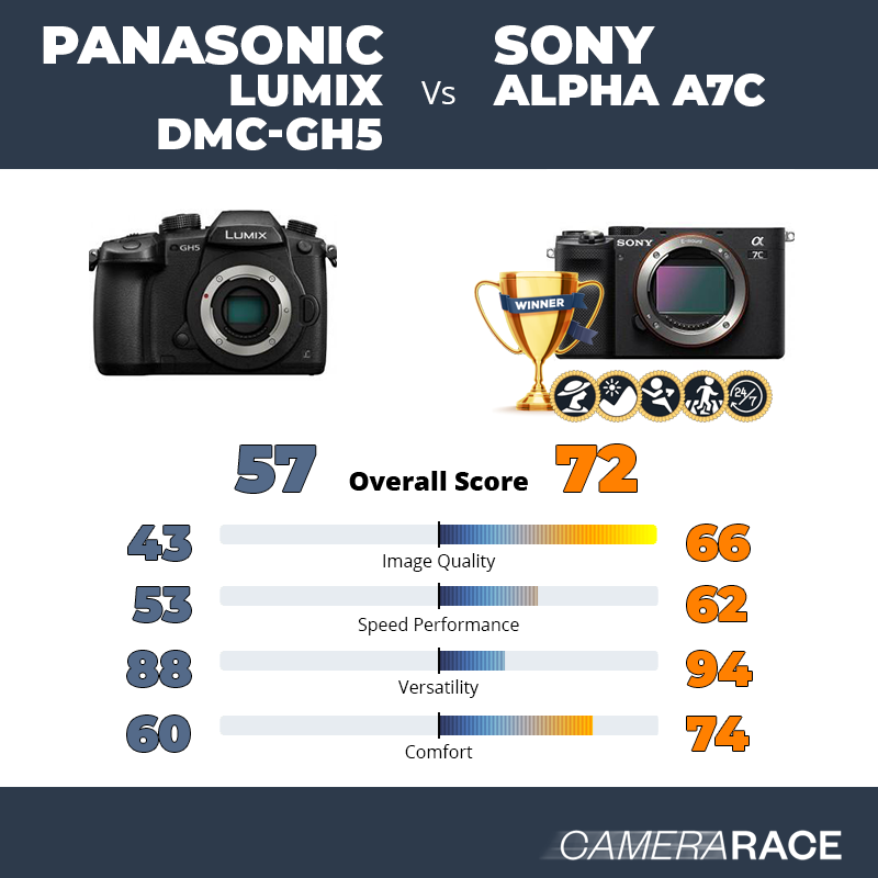 ¿Mejor Panasonic Lumix DMC-GH5 o Sony Alpha A7c?