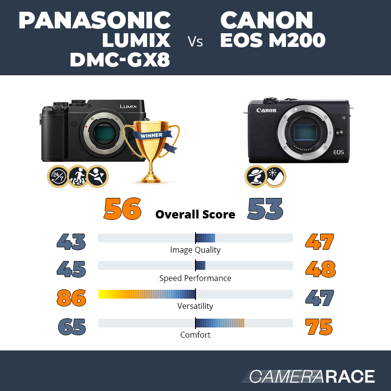 Le Panasonic Lumix DMC-GX8 est-il mieux que le Canon EOS M200 ?