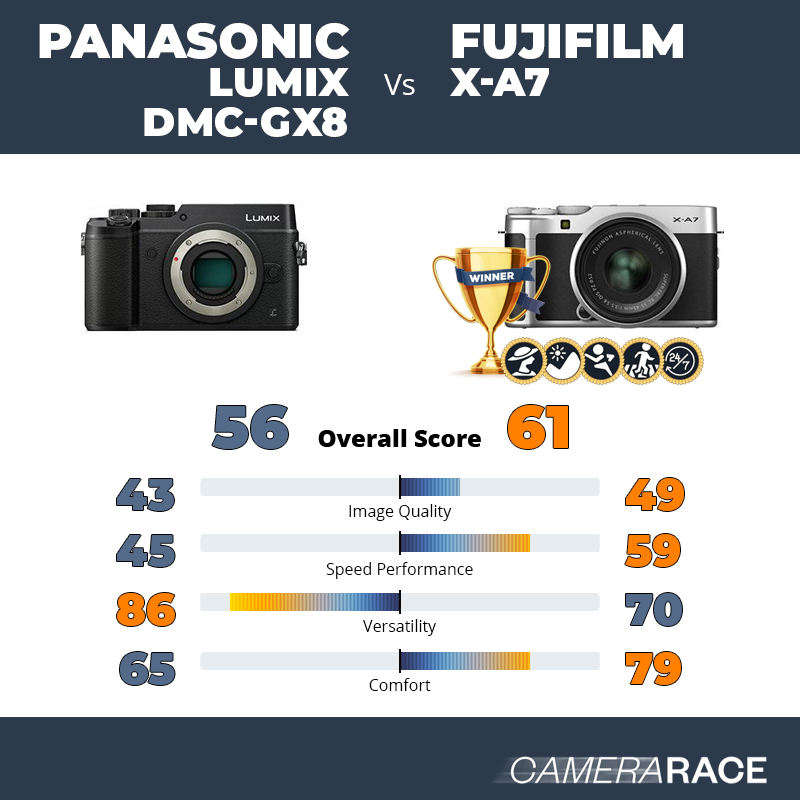 ¿Mejor Panasonic Lumix DMC-GX8 o Fujifilm X-A7?
