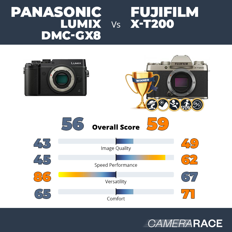 ¿Mejor Panasonic Lumix DMC-GX8 o Fujifilm X-T200?