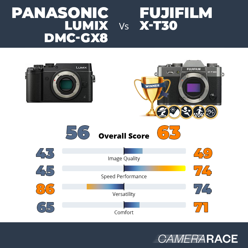 Le Panasonic Lumix DMC-GX8 est-il mieux que le Fujifilm X-T30 ?