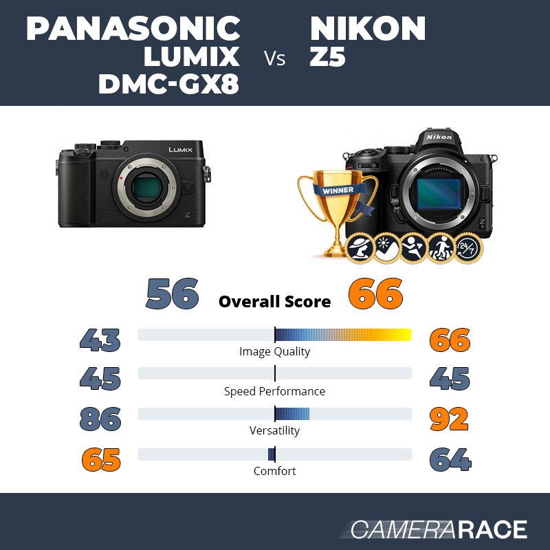 ¿Mejor Panasonic Lumix DMC-GX8 o Nikon Z5?