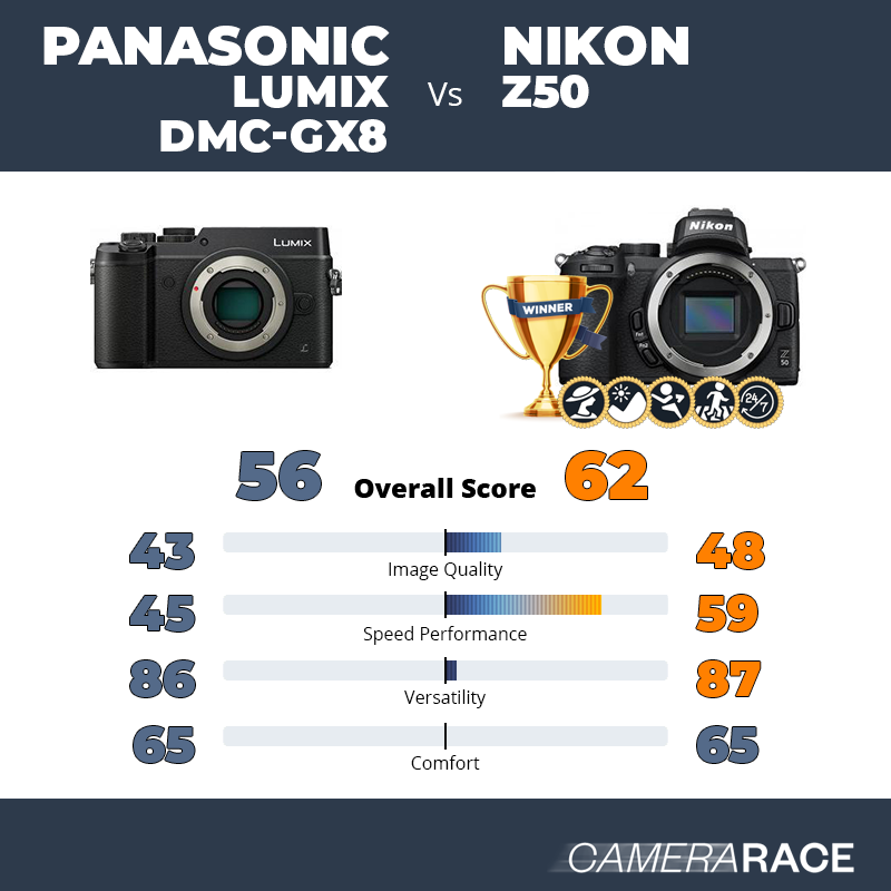 Le Panasonic Lumix DMC-GX8 est-il mieux que le Nikon Z50 ?
