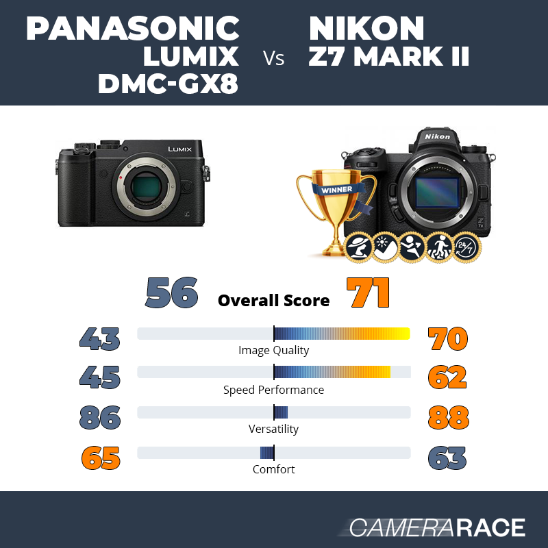 Panasonic Lumix DMC-GX8 vs Nikon Z7 Mark II, which is better?