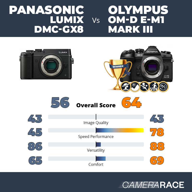 Panasonic Lumix DMC-GX8 vs Olympus OM-D E-M1 Mark III, which is better?