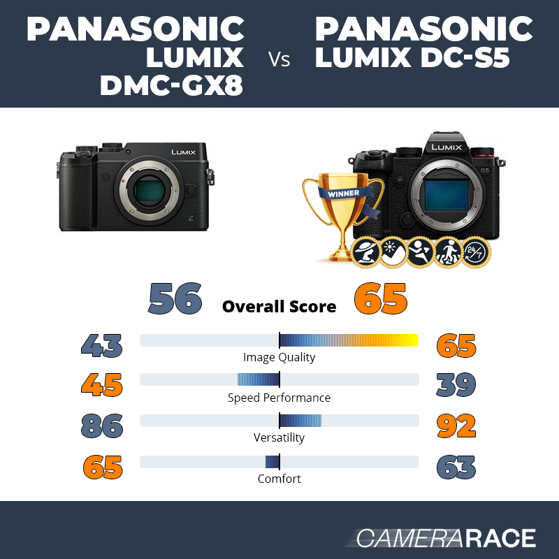 Meglio Panasonic Lumix DMC-GX8 o Panasonic Lumix DC-S5?