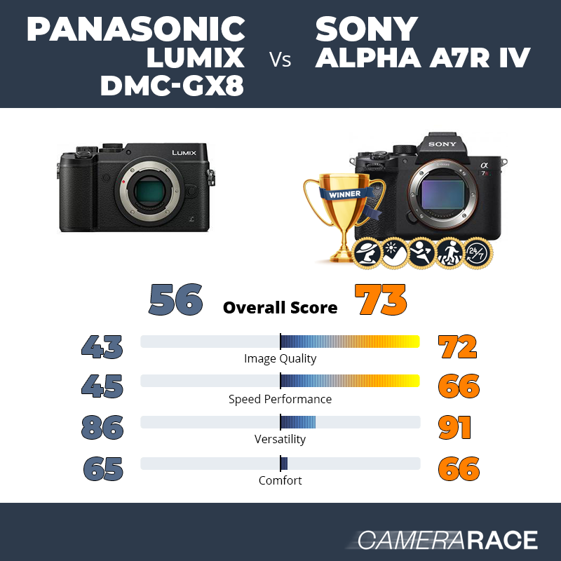Le Panasonic Lumix DMC-GX8 est-il mieux que le Sony Alpha A7R IV ?