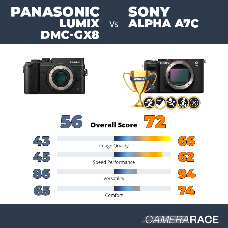 Le Panasonic Lumix DMC-GX8 est-il mieux que le Sony Alpha A7c ?