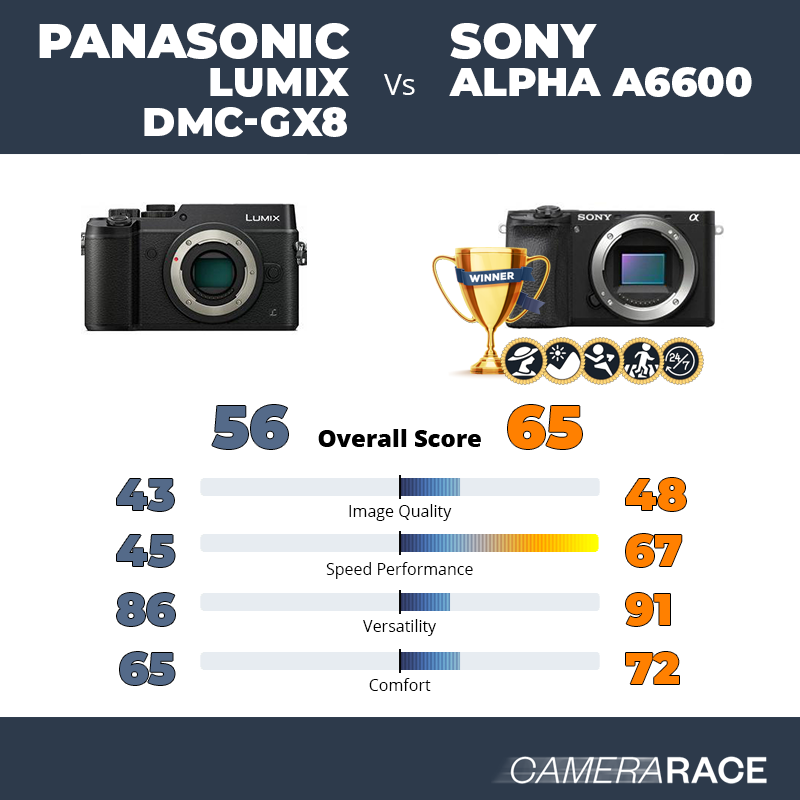 Panasonic Lumix DMC-GX8 vs Sony Alpha a6600, which is better?