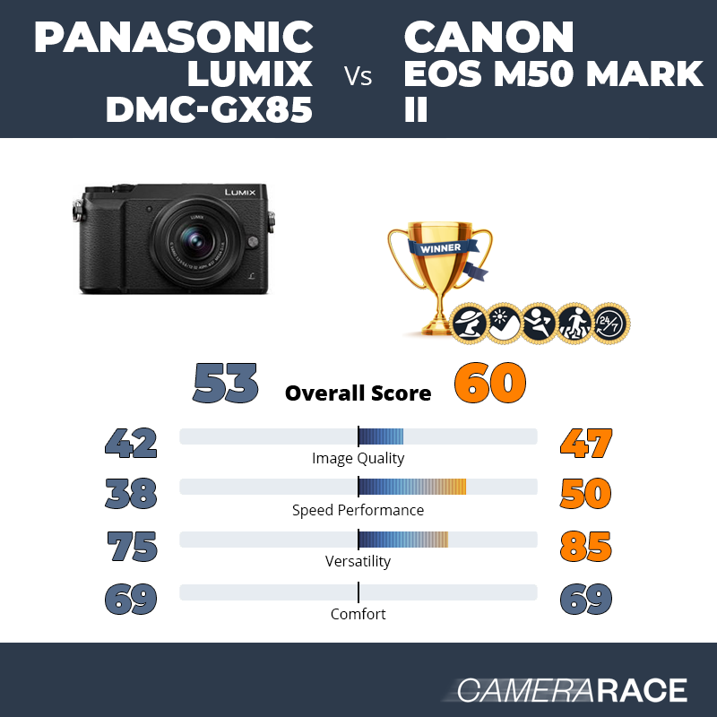 Le Panasonic Lumix DMC-GX85 est-il mieux que le Canon EOS M50 Mark II ?