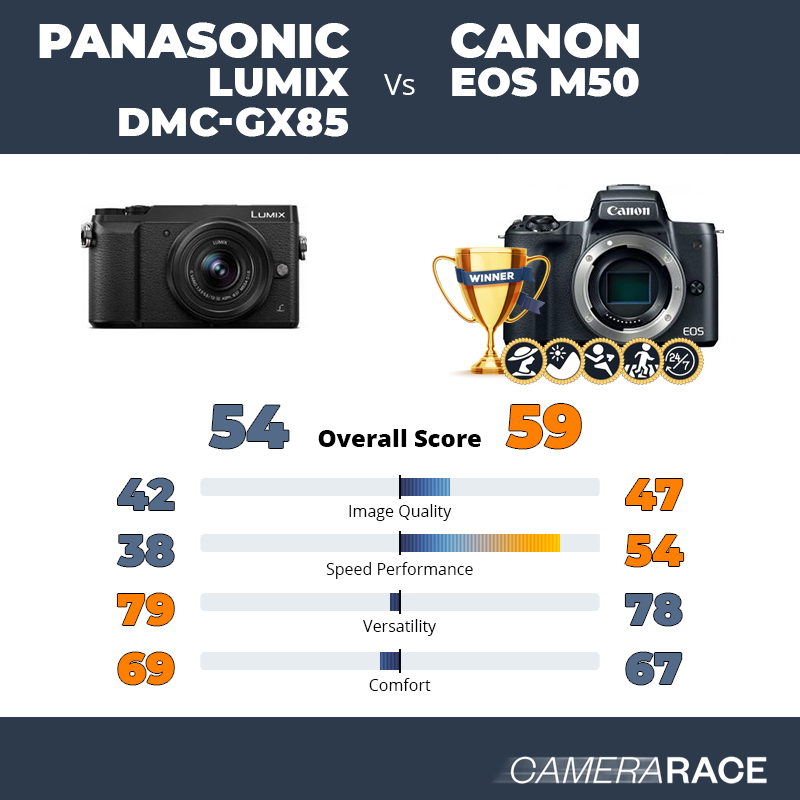 Relaterede det samme skorsten Camerarace | Panasonic Lumix DMC-GX85 vs Canon EOS M50