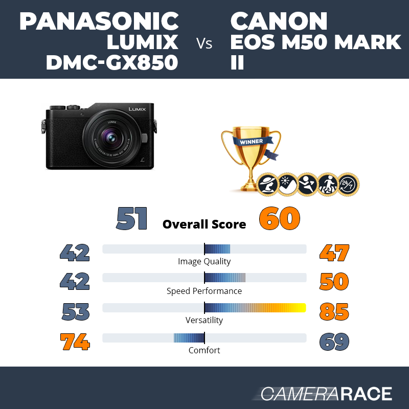 Le Panasonic Lumix DMC-GX850 est-il mieux que le Canon EOS M50 Mark II ?