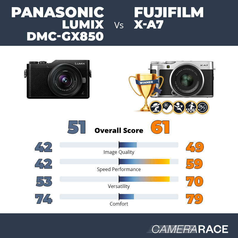 Le Panasonic Lumix DMC-GX850 est-il mieux que le Fujifilm X-A7 ?