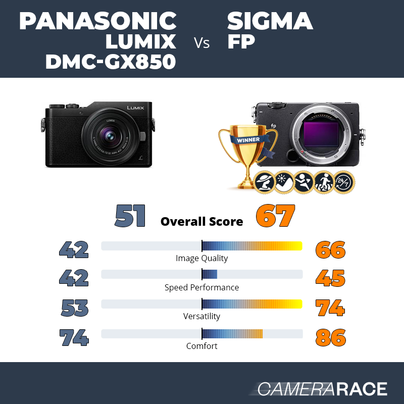 ¿Mejor Panasonic Lumix DMC-GX850 o Sigma fp?