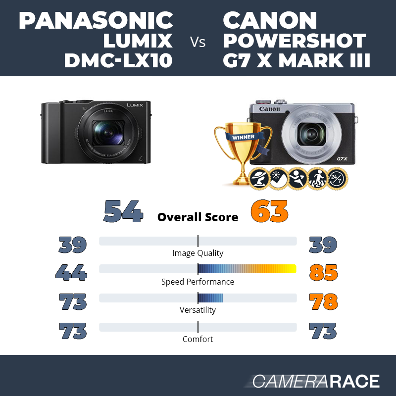 Le Panasonic Lumix DMC-LX10 est-il mieux que le Canon PowerShot G7 X Mark III ?
