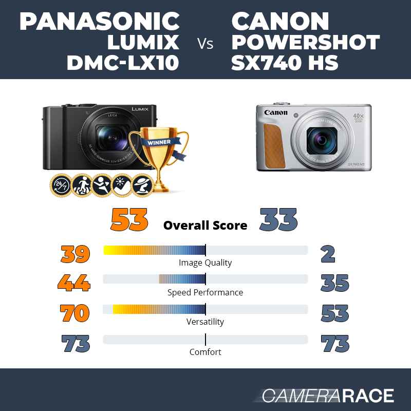 Le Panasonic Lumix DMC-LX10 est-il mieux que le Canon PowerShot SX740 HS ?