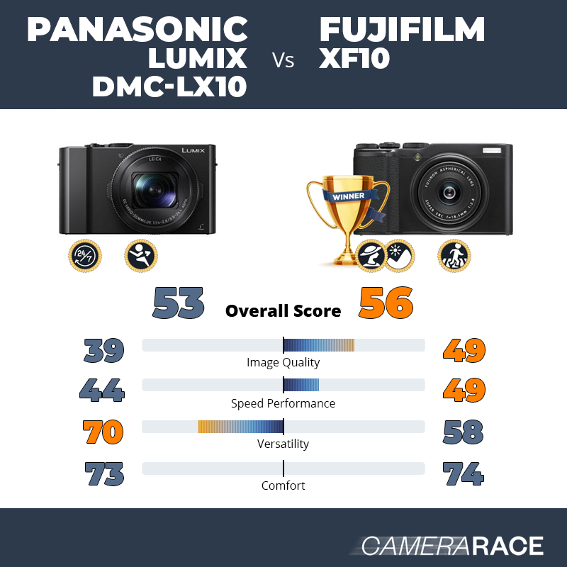 Le Panasonic Lumix DMC-LX10 est-il mieux que le Fujifilm XF10 ?
