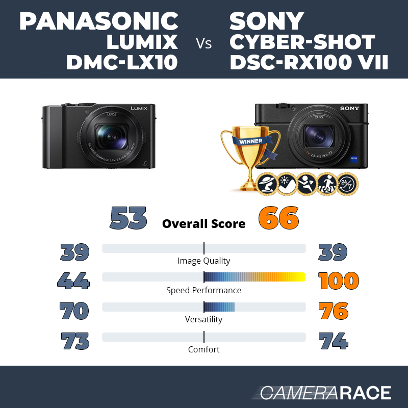 Le Panasonic Lumix DMC-LX10 est-il mieux que le Sony Cyber-shot DSC-RX100 VII ?