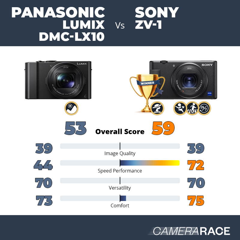 Le Panasonic Lumix DMC-LX10 est-il mieux que le Sony ZV-1 ?