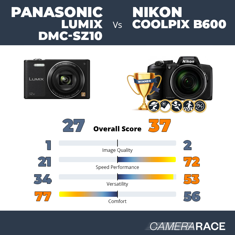 Le Panasonic Lumix DMC-SZ10 est-il mieux que le Nikon Coolpix B600 ?