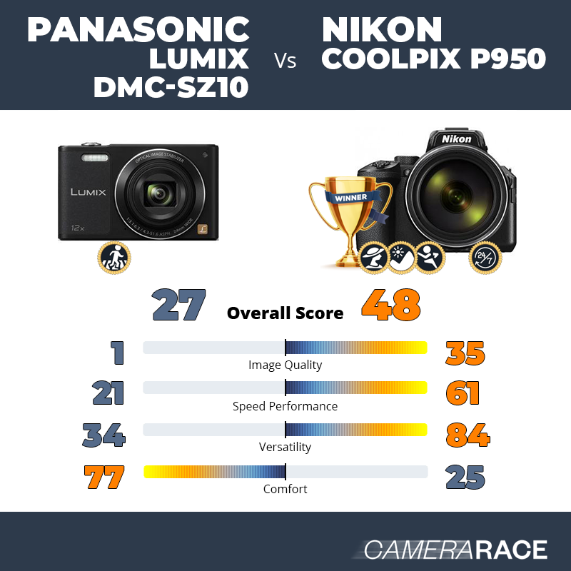 Panasonic Lumix DMC-SZ10 vs Nikon Coolpix P950, which is better?